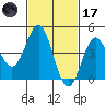 Long Beach tide chart for Tuesday, February 17, 2026