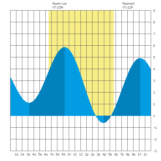 Long Beach tide chart for Wednesday, February 18, 2026