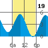 Long Beach tide chart for Thursday, February 19, 2026