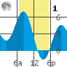 Long Beach tide chart for Sunday, February 1, 2026
