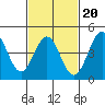 Long Beach tide chart for Friday, February 20, 2026