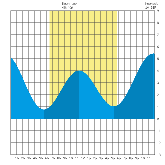 Long Beach tide chart for Saturday, February 21, 2026