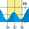 Long Beach tide chart for Saturday, February 21, 2026