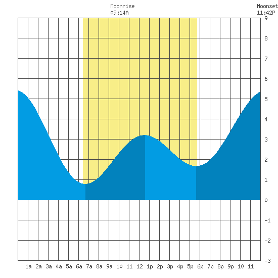 Long Beach tide chart for Sunday, February 22, 2026