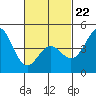 Long Beach tide chart for Sunday, February 22, 2026