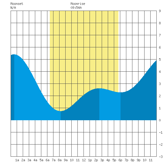 Long Beach tide chart for Monday, February 23, 2026