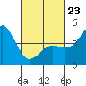 Long Beach tide chart for Monday, February 23, 2026