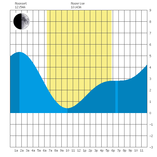 Long Beach tide chart for Tuesday, February 24, 2026