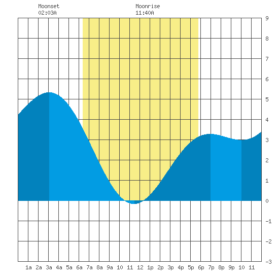 Long Beach tide chart for Wednesday, February 25, 2026