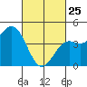 Long Beach tide chart for Wednesday, February 25, 2026