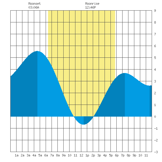 Long Beach tide chart for Thursday, February 26, 2026