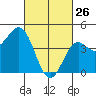Long Beach tide chart for Thursday, February 26, 2026
