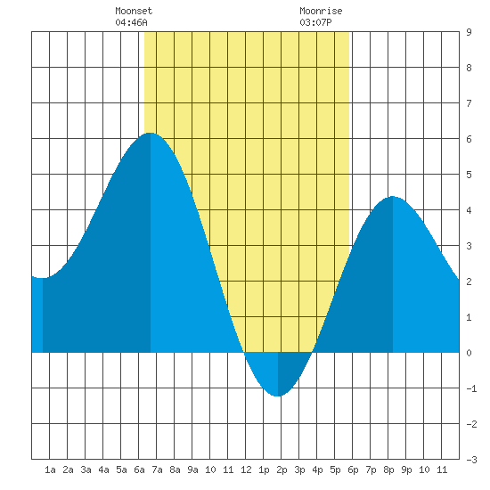 Long Beach tide chart for Saturday, February 28, 2026