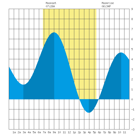 Long Beach tide chart for Monday, February 2, 2026
