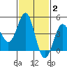 Long Beach tide chart for Monday, February 2, 2026
