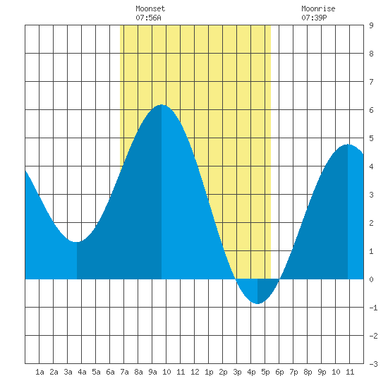 Long Beach tide chart for Tuesday, February 3, 2026