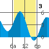 Long Beach tide chart for Tuesday, February 3, 2026