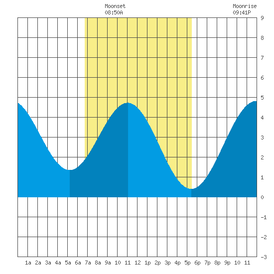 Long Beach tide chart for Thursday, February 5, 2026