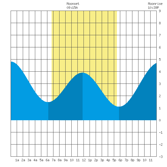 Long Beach tide chart for Friday, February 6, 2026