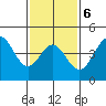 Long Beach tide chart for Friday, February 6, 2026
