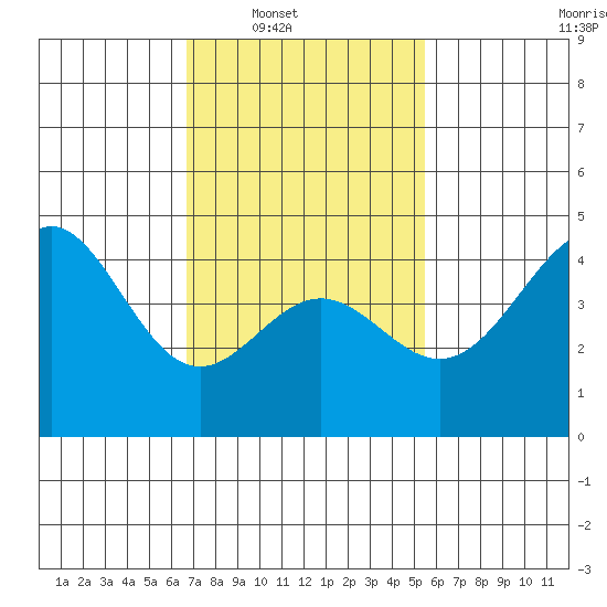 Long Beach tide chart for Saturday, February 7, 2026