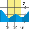 Long Beach tide chart for Saturday, February 7, 2026