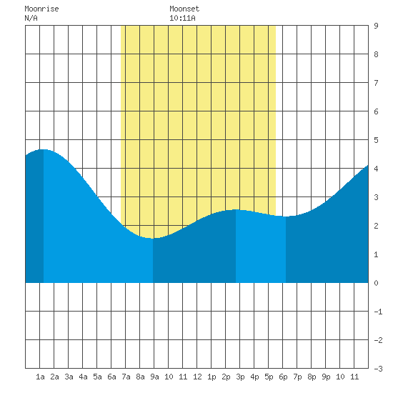 Long Beach tide chart for Sunday, February 8, 2026