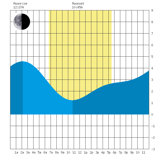 Long Beach tide chart for Monday, February 9, 2026