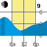 Long Beach tide chart for Monday, February 9, 2026