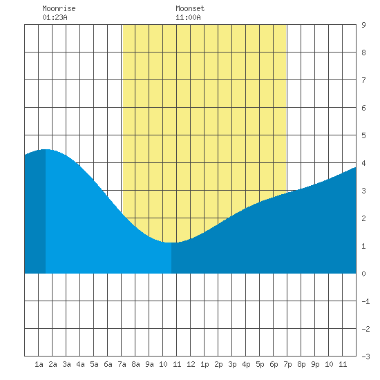 Long Beach tide chart for Tuesday, March 10, 2026