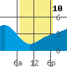 Long Beach tide chart for Tuesday, March 10, 2026