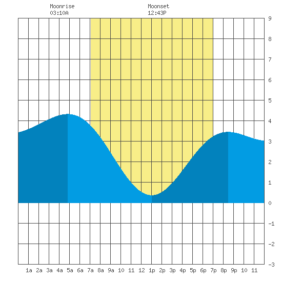 Long Beach tide chart for Thursday, March 12, 2026