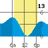 Long Beach tide chart for Friday, March 13, 2026