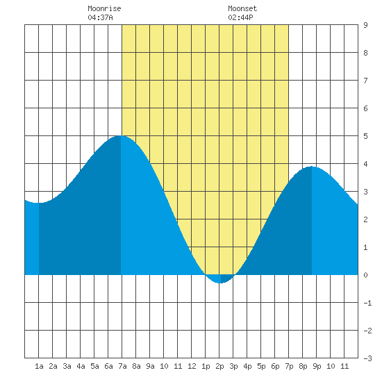 Long Beach tide chart for Saturday, March 14, 2026