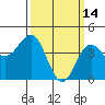 Long Beach tide chart for Saturday, March 14, 2026
