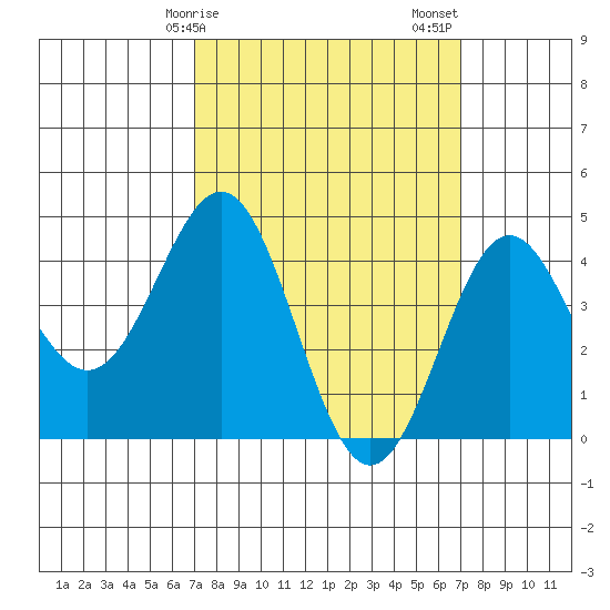 Long Beach tide chart for Monday, March 16, 2026