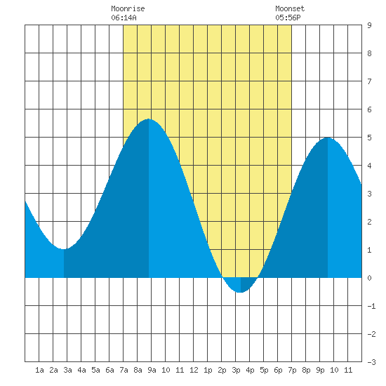 Long Beach tide chart for Tuesday, March 17, 2026