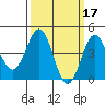 Long Beach tide chart for Tuesday, March 17, 2026