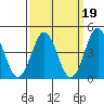 Long Beach tide chart for Thursday, March 19, 2026