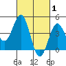 Long Beach tide chart for Sunday, March 1, 2026