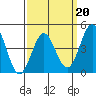 Long Beach tide chart for Friday, March 20, 2026