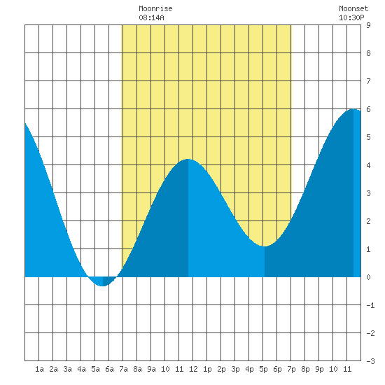 Long Beach tide chart for Saturday, March 21, 2026