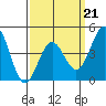 Long Beach tide chart for Saturday, March 21, 2026