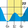 Long Beach tide chart for Sunday, March 22, 2026