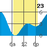 Long Beach tide chart for Monday, March 23, 2026