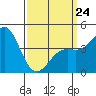 Long Beach tide chart for Tuesday, March 24, 2026