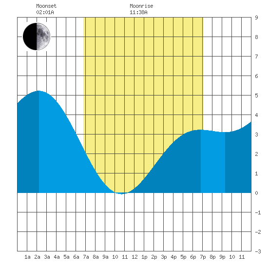 Long Beach tide chart for Wednesday, March 25, 2026