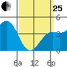 Long Beach tide chart for Wednesday, March 25, 2026