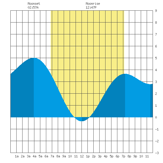 Long Beach tide chart for Thursday, March 26, 2026