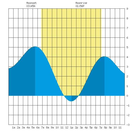 Long Beach tide chart for Friday, March 27, 2026